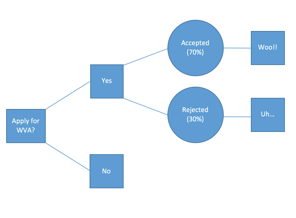 Rejection without trees